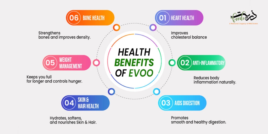 Health Benefits of Evoo